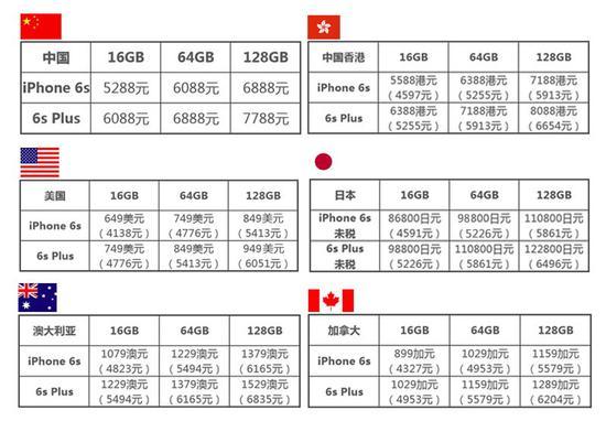 各地iPhone 6s价格对比