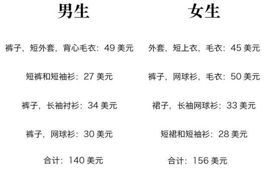 英国家庭孩子一套服装的支出(数据来自2013年BBC的调查)