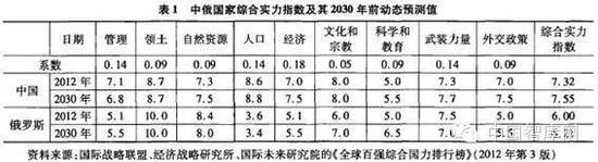中俄国家综合实力指数及其2030年前动态预测值