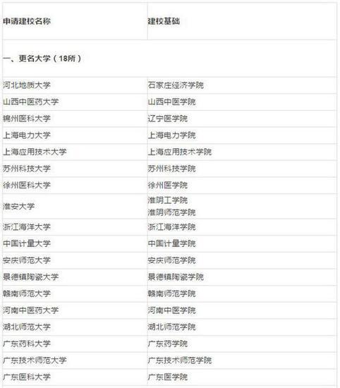 更名的18所大学名单