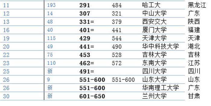 四川大学排名_四川轻化工大学排名