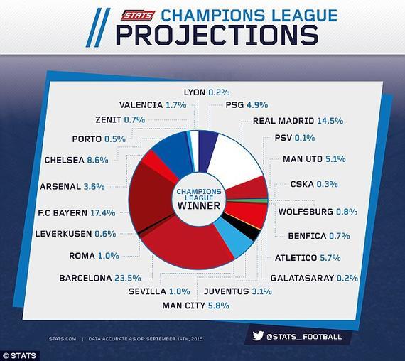 欧冠32强夺冠概率