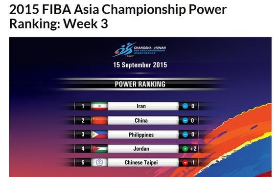 FIBA亚锦赛实力榜中国第二