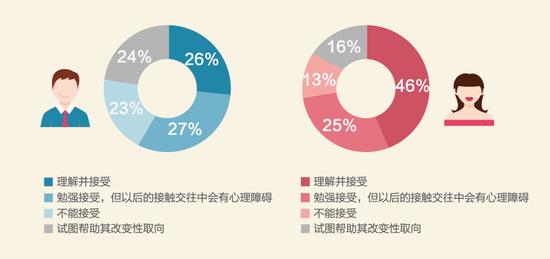 山东男最支持同性婚姻 北京女最能接受同性恋朋友