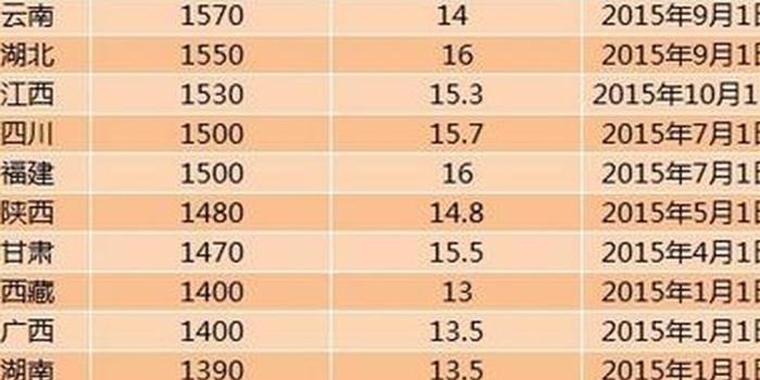 吉林省人均收入标准_小康家庭人均收入标准(3)
