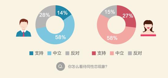 80后对同性恋支持率最高