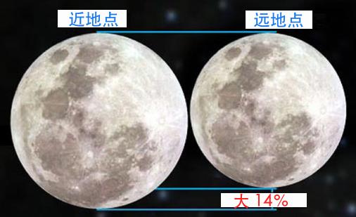 月亮位于近地点时,我们看到的月盘要比远地点大约14%(©timeanddate.com)