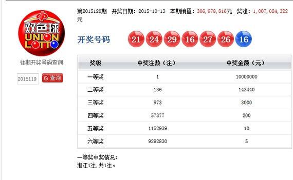 2字头奖号狂开5枚!双色球1注1千万奖池10亿_