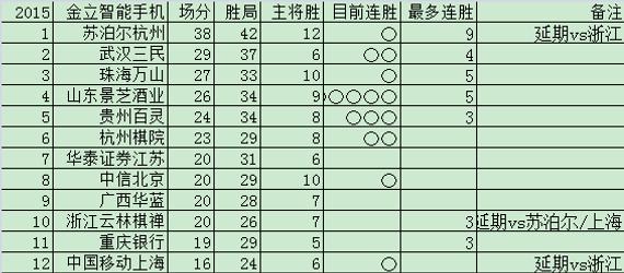 围甲补赛积分榜