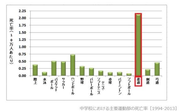 日本柔道死亡率最高