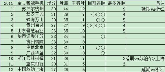 围甲第17轮积分榜