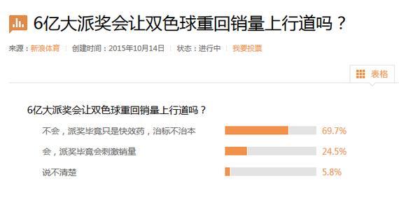 7成网友看双色球派奖难提升销量