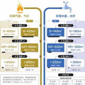 阶梯水价人口申报_欢迎来到湖州水务集团网站(3)