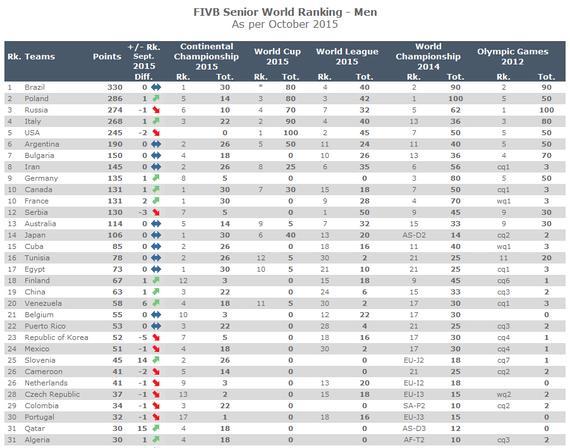 男排最新一期排名前32位