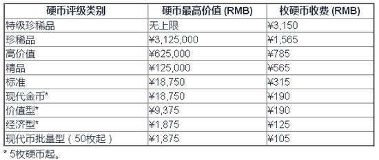 NGC服务类别与收费标准