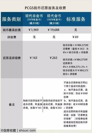 PCGS送评详细价格查询