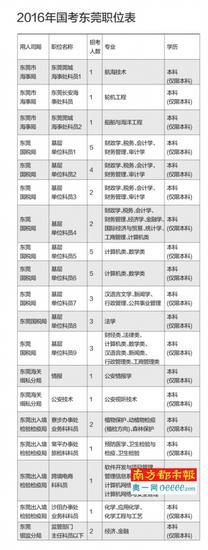 东莞近年设岗位21个招录46人,但所有岗位报名要求均仅限本科