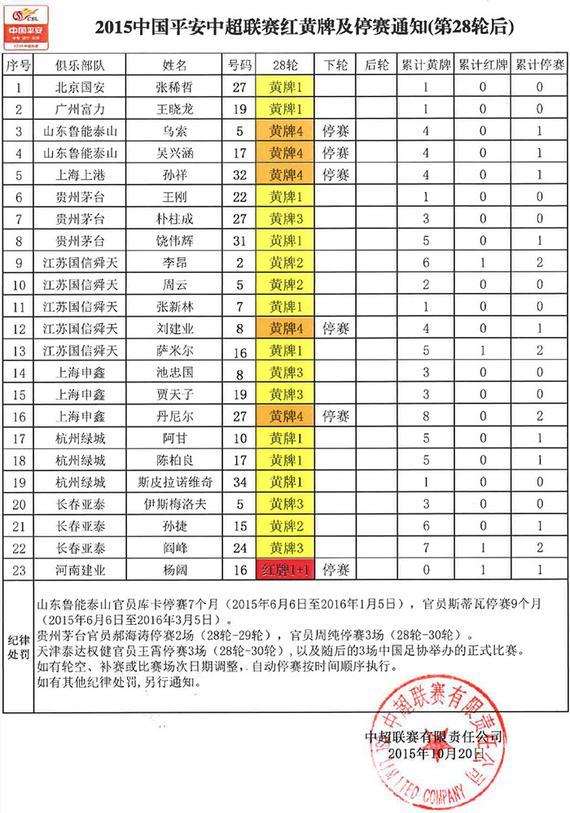 本轮红黄牌及停赛信息