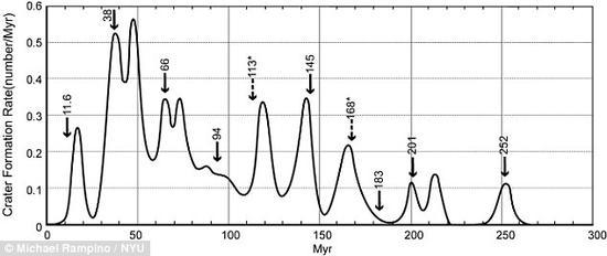 研究人员已经发现,2600万年的流星撞击周期与过去2.6亿年间的物种大灭绝时间不谋而合。从图中可以看出,地球上撞击坑形成率的变化过程,箭头表示物种大灭绝的日期。