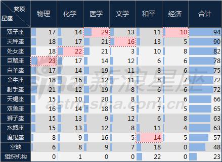 诺贝尔奖大数据:12星座数据完整版统计