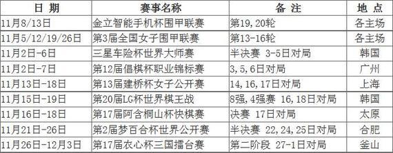 11月围棋赛事安排