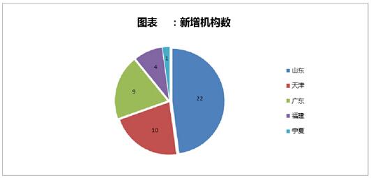 新增机构数