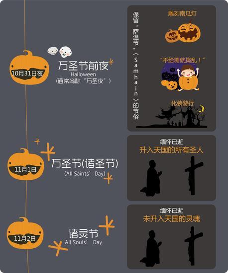 万圣夜只是“世俗”节日,11月1日诸圣节才是真正的圣日(绘图:肖媛)