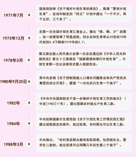生育政策变革。