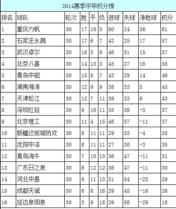 中甲积分榜最新排名_中甲积分榜最新排名一