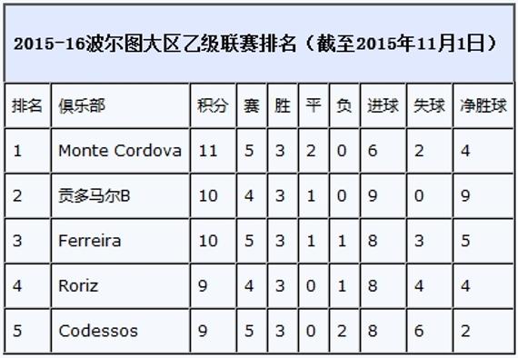 2015-16波尔图大区乙级联赛排名（截至2015年11月1日），共15支球队，前4名进入季后升级赛