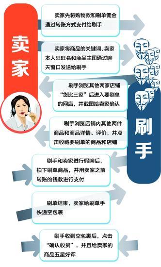 刷单过程示意图