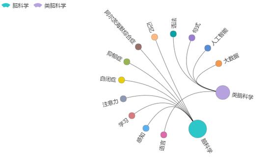 中国脑计划分为脑科学以及类脑科学两部分