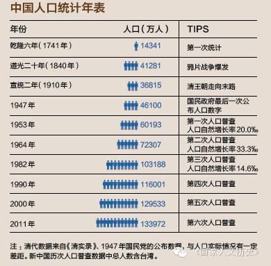 中国人口统计年表