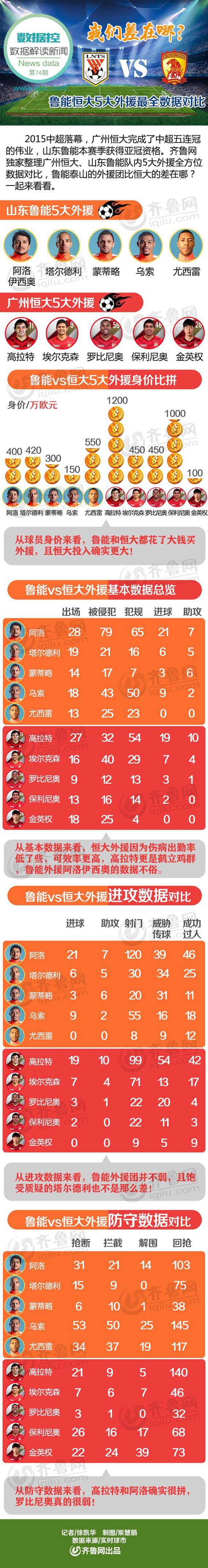 Lu media analysis Luneng Hengda 5 foreign aid data compared to explain the gap between the two teams in which