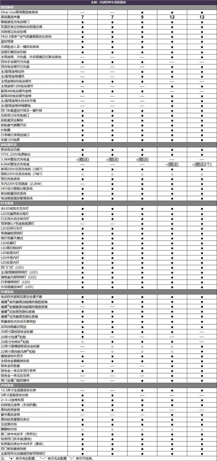 最值得购买的新能源SUV全新一代唐将给消费者带来什么？