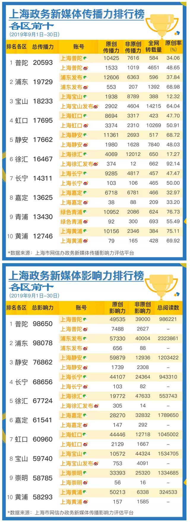 九月上海政务新媒体榜单出炉！这些单位榜上有名