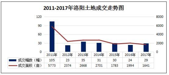 后棚改时代：许昌首次5宗土地全部流拍  洛阳8天卖地近千亩