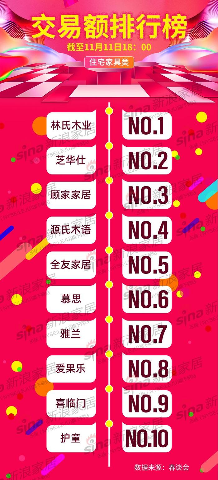 2019天猫双11住宅家具类最新战报：前三甲都是谁？