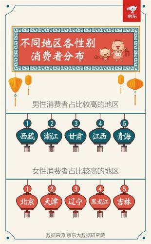 京东春节数据：80/90后消费额占比超过70％