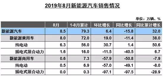 新能源汽车8月销量同比下滑15.8%