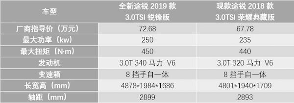 大众中国销量最高进口车途锐换代，首次搭载“小排量”发动机