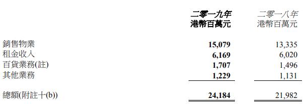 太古、恒隆、九龙仓、嘉里、凯德CRCT……2019年港/外资商业地产业绩盘点