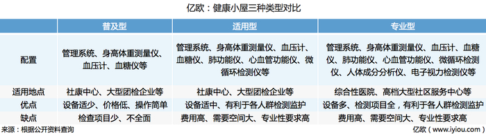 健康小屋三种类型