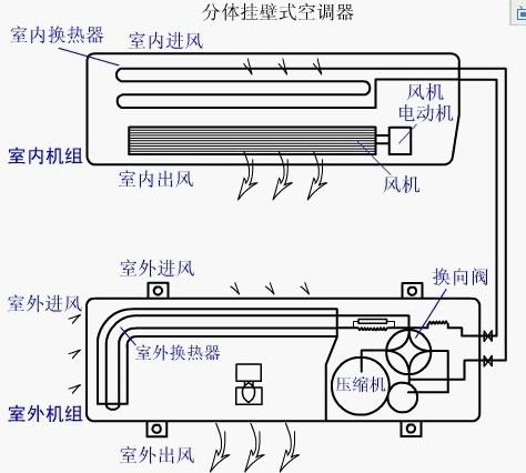 △一般家用分体式空调运行原理示意图