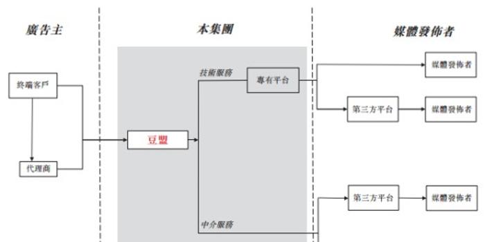 新股前瞻|5年营收2亿,豆盟科技是如何靠给别人