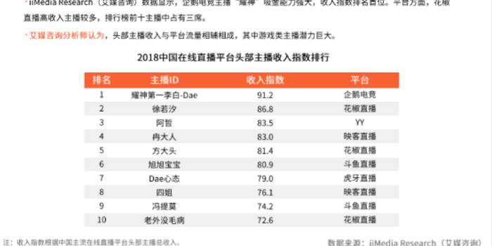 艾媒报告:2018主播收入排行榜出炉 TOP10花椒