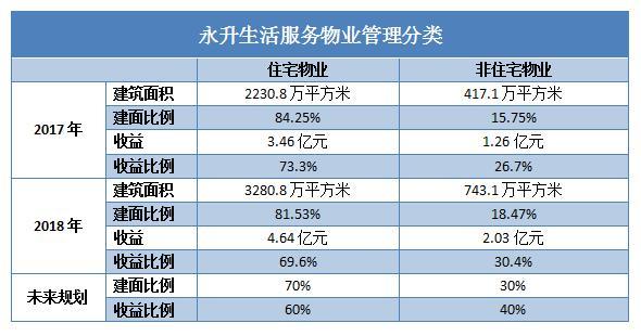 现场 | 永升生活服务业绩首秀 林中说不会为了规模去收并购