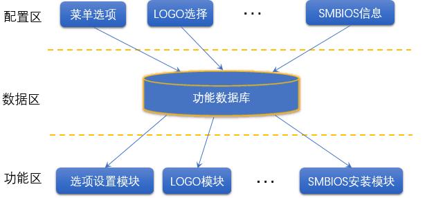 图3可扩展配置接口