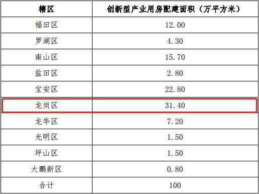 规划中小学100所，龙岗占30所！深圳发布“十三五”规划中期调整啦！