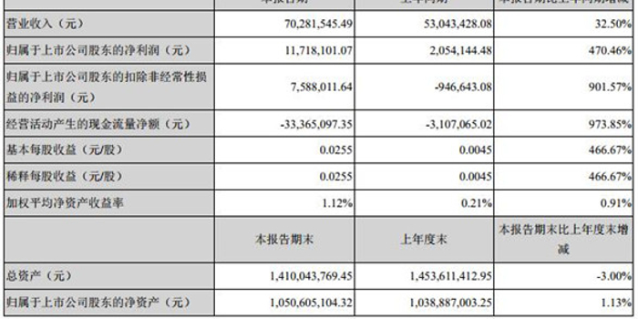 大立科技:一季度净利增470.46% 社保基金现身